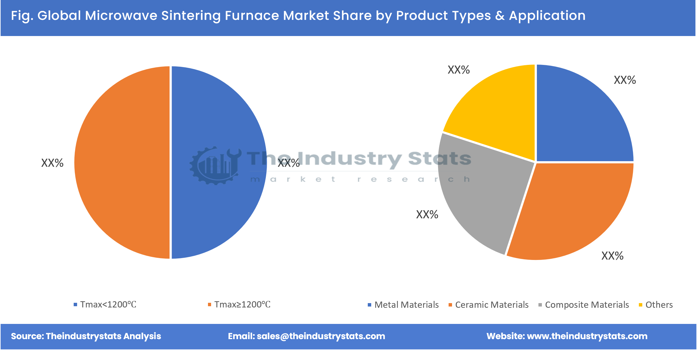 Microwave Sintering Furnace Share by Product Types & Application